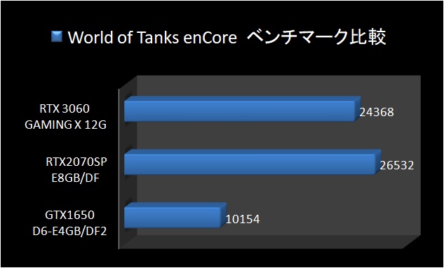 World of Tanks enCore