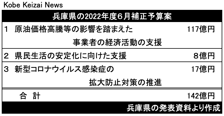 20220526兵庫県６月補正予算