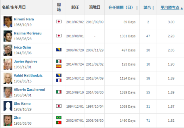 japan manager average points transfermarkt