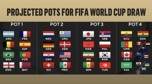 pots for the FIFA World Cup draw 2022
