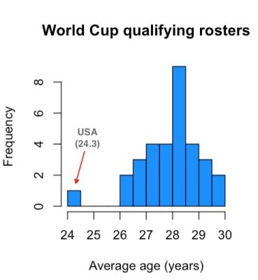 Qatar 2022 qualified national teams sorted by average age, youngest to oldest USA