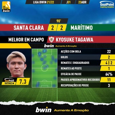 Santa Clara 2-0 Maritimo - Kyosuke Tagawa mom