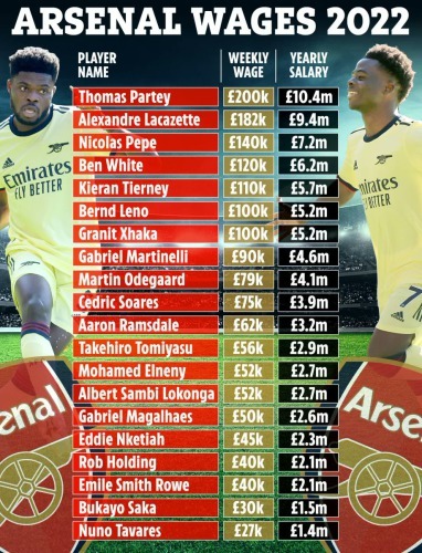 Arsenal wages revealed via Spotrac