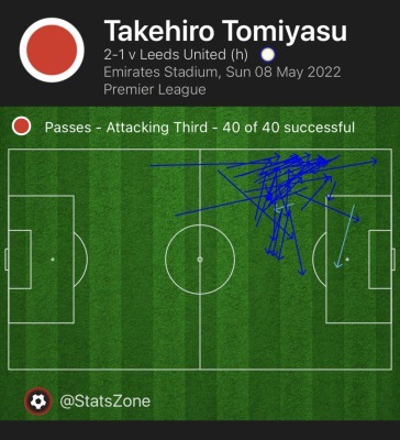 Takehiro Tomiyasu played more final third passes than any other player on the pitch and did not misplace a single one