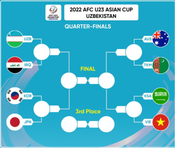 2022 AFC U23 Asian Cup Uzbekistan Quarter-Finals