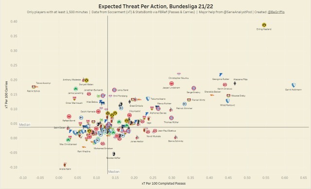 Expected Threat data from Bundesliga 21_22