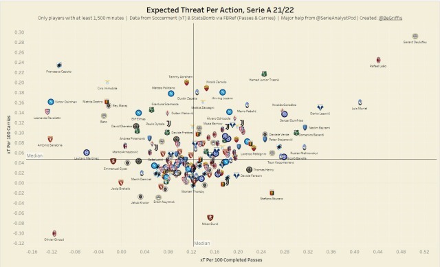 Expected Threat data from SerieA 21_22
