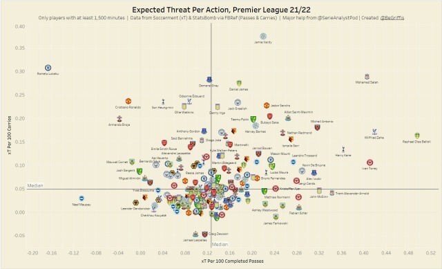 Expected Threat data from Premier League 21_22
