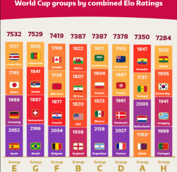 World Cup groups by combined Elo ratings small