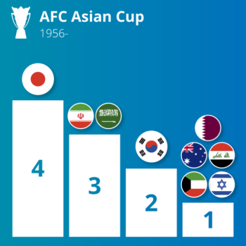 Most successful countries in AFC asian cup