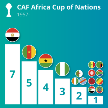 Most successful countries in CAF africa cup of nations
