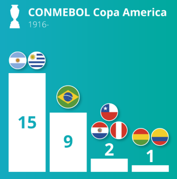 Most successful countries in Copa America