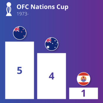 Most successful countries in OFC nations cup