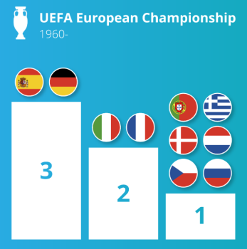 Most successful countries in UEFA EURO