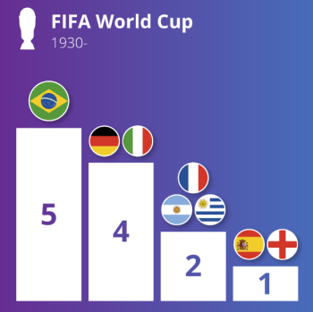 Most successful countries in world cup