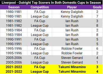 minamino domestic cups titles top scorer liverpool