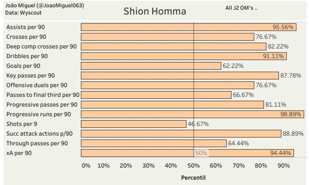 Shion Homma top player in almost every offensive stat in J2