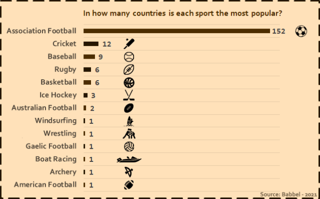 In how many countries is each sport the most popular