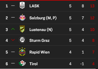 Lask top of the league 2022