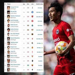 Top 15 most valuable Asian players according to Transfermarkt 2022 small