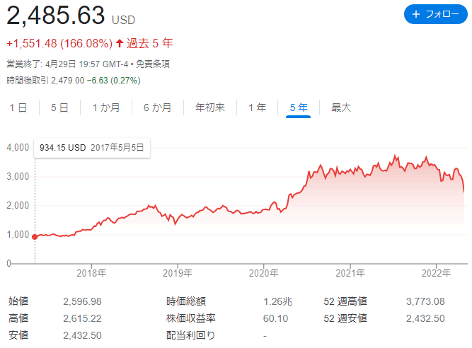 アマゾン株価チャート（5年）